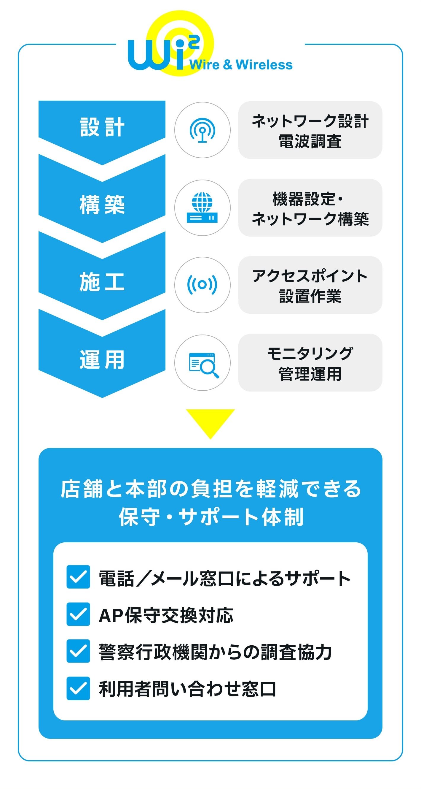 Wire & Wireless