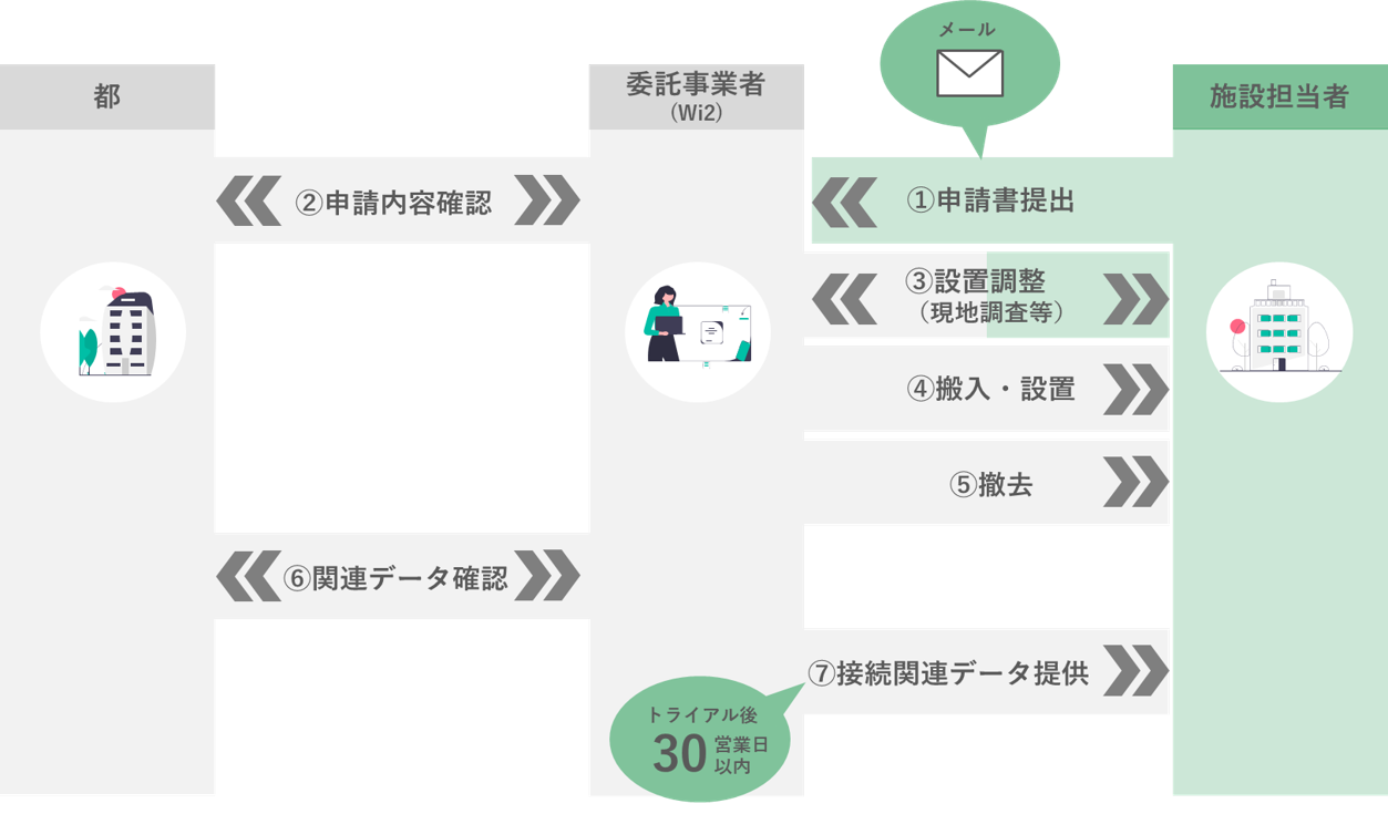 申込フローイメージ