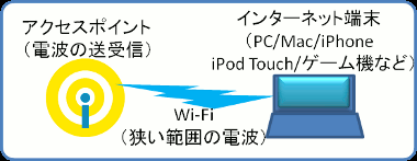 無線(Wi-Fi)によるネット接続を提供するサービス