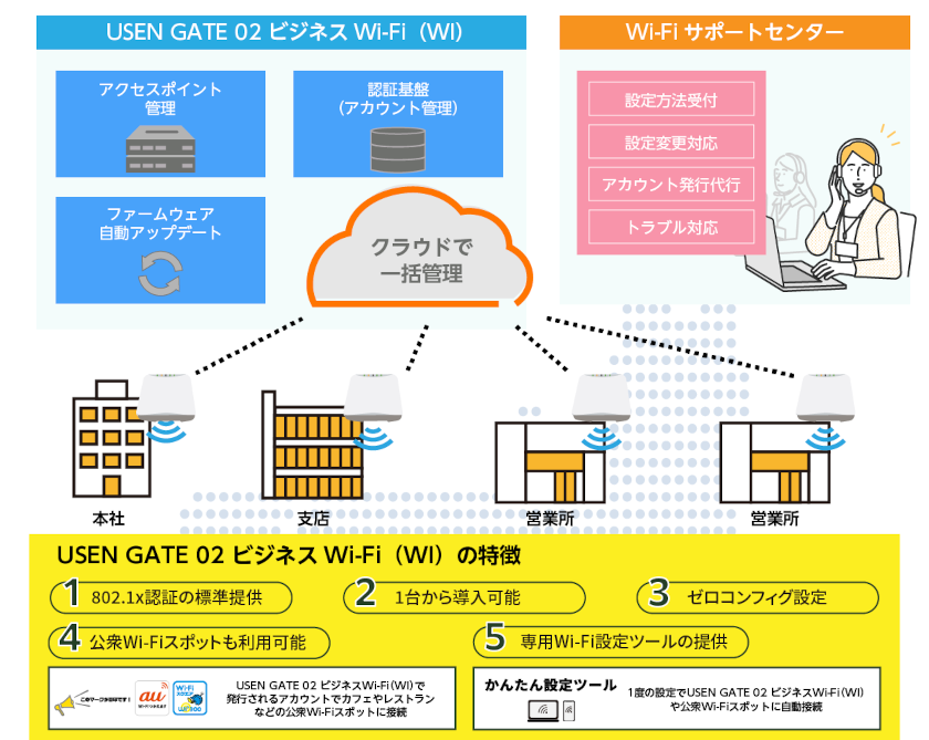 USEN GATE 02 ビジネスWi-Fi（WI）の概念図