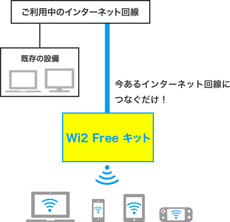 既存の設備でご利用中のインターネット回線をWi2 Freeキットにつなぐだけ！