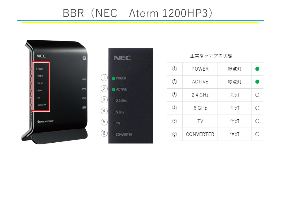 BBR （NEC Aterm 1200HP3） 正常なランプの状態 ① POWER 緑点灯 ② ACTIVE 緑点灯 ③ 2.4GHz 消灯 ④ 5GHz 消灯 ⑤ TV 消灯 ⑥ CONVERTER 消灯
