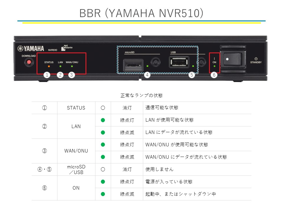 BBR（YAMAHA NVR510） 正常なランプの状態 ① STATUS 消灯 通信可能な状態 ② LAN 緑点灯 LANが使用可能な状態 緑点滅 LANにデータが流れている状態 ③ WAN/ONU 緑点灯 WAN/ONUが使用可能な状態 緑点滅 WAN/ONUにデータが流れている状態 ④・⑤ microSD/USB 消灯 使用しません ⑥ ON 緑点灯 電源が入っている状態 緑点滅 起動中、またはシャットダウン中