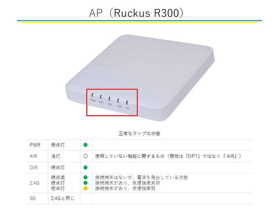 AP （Ruckus R300） 正常なランプの状態 PWR 緑点灯 AIR 消灯 使用していない機器に関するもの（現物は「OPT」ではなく「AIR」） DIR 緑点灯 2.4G 緑点滅 接続端末はないが、電波を発出している状態 緑点灯 接続端末があり、受信強度良好 橙点滅 接続端末があり、受信強度弱 5G 2.4Gと同じ
