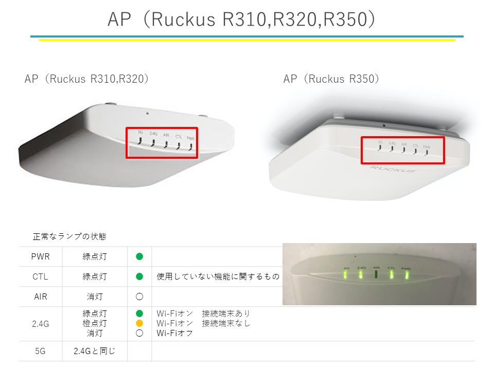 AP（Ruckus R310、R320、R350） 正常なランプの状態 PWR 緑点灯 CTL 緑点灯 使用していない機器に関するもの AIR 消灯 2.4G 緑点灯 Wi-Fiオン 接続端末あり 橙点灯 Wi-Fiオン 接続端末なし 消灯 Wi-Fiオフ 5G 2.4Gと同じ