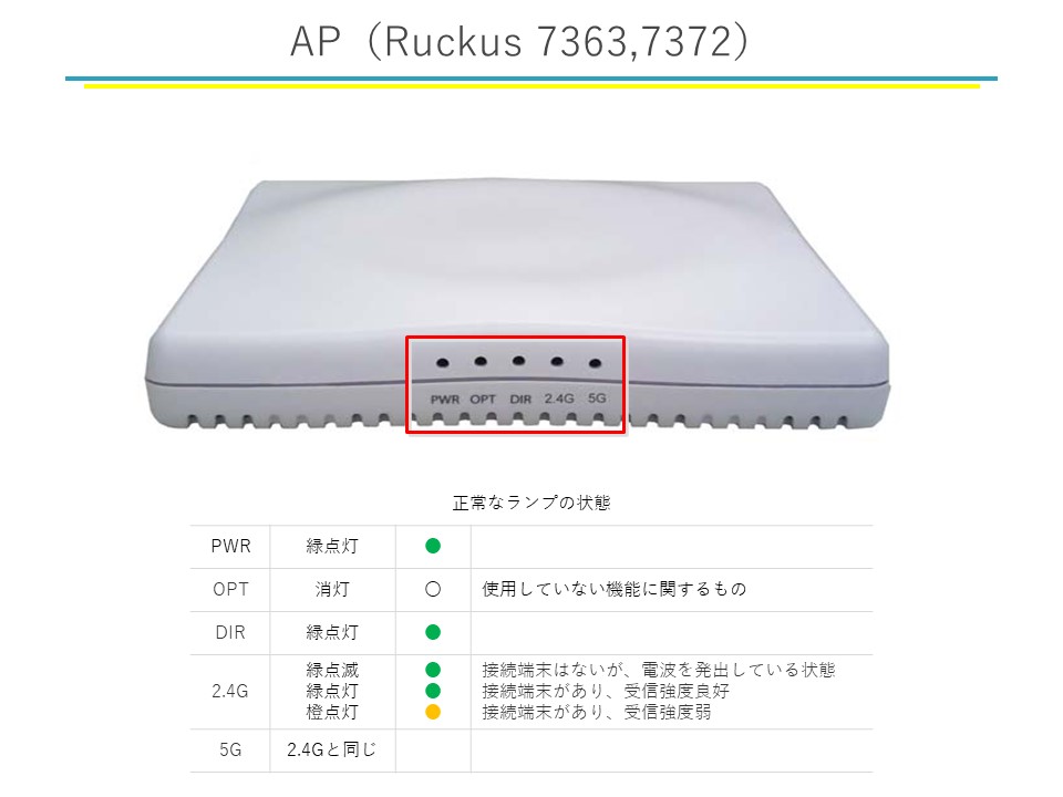 AP（Ruckus 7363、7372） 正常なランプの状態 PWR 緑点灯 OPT 消灯 使用していない機器に関するもの DIR 緑点灯 2.4G 緑点滅 接続端末はないが、電波を発出している状態 緑点灯 接続端末があり、受信強度良好 橙点灯 接続端末があり、受信強度弱 5G 2.4Gと同じ